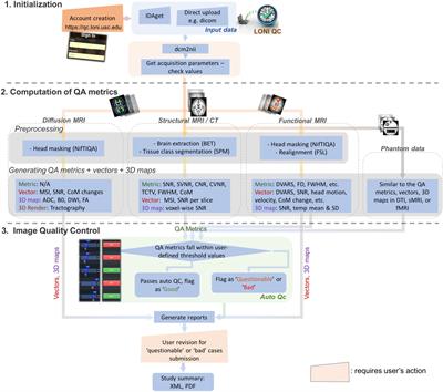 The LONI QC System: A Semi-Automated, Web-Based and Freely-Available Environment for the Comprehensive Quality Control of Neuroimaging Data